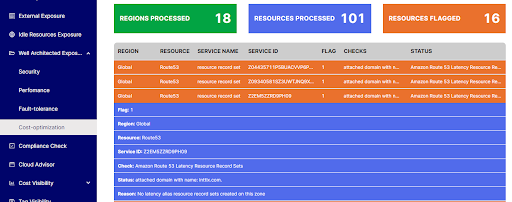 AWS Well-Architected Framework: Cost Optimization